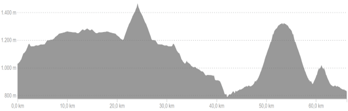 Profiel van fietsroute dag 1 easy Spaanse Pyreneeën