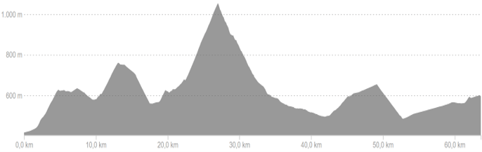 Profiel van fietsroute dag 1 easy Franse Pyreneeën Oost