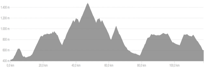 Profiel van fietsroute dag 1 hard Franse Pyreneeën Oost