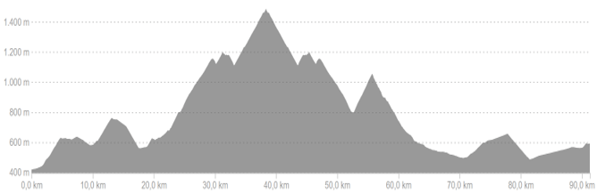 Profiel van fietsroute dag 1 medium Franse Pyreneeën Oost