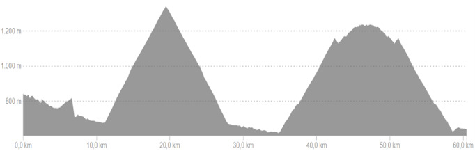 Profiel van fietsroute dag 2 easy Spaanse Pyreneeën