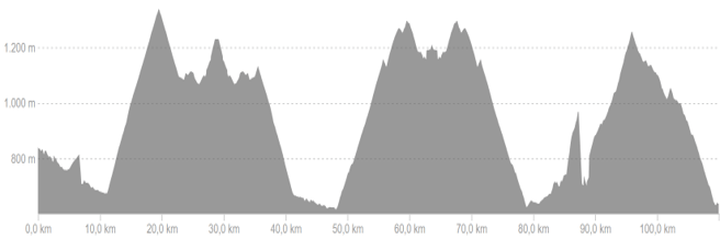 Profiel van fietsroute dag 2 hard Spaanse Pyreneeën