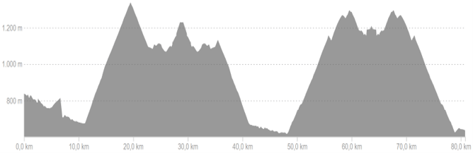 Profiel van fietsroute dag 2 medium Spaanse Pyreneeën