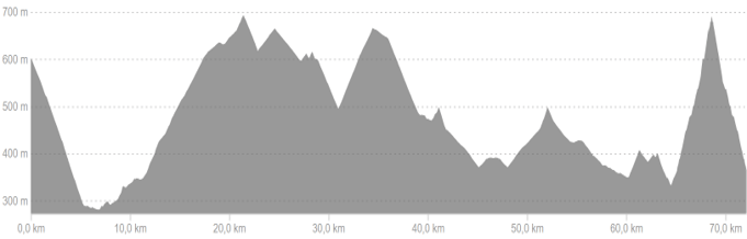 Profiel van fietsroute dag 2 easy Franse Pyreneeën Oost