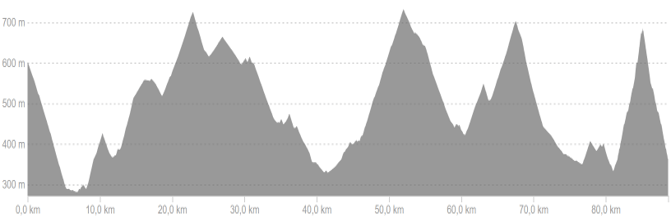 Profiel van fietsroute dag 2 medium Franse Pyreneeën Oost