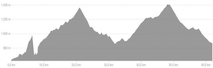 Profiel van fietsroute dag 3 easy Spaanse Pyreneeën