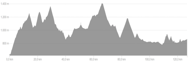 Profiel van fietsroute dag 3 hard Spaanse Pyreneeën