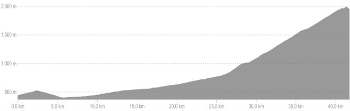 Profiel van fietsroute dag 3 easy Franse Pyreneeën Oost