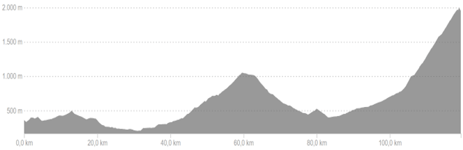 Profiel van fietsroute dag 3 hard Franse Pyreneeën Oost