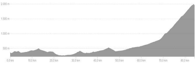 Profiel van fietsroute dag 3 medium Franse Pyreneeën Oost