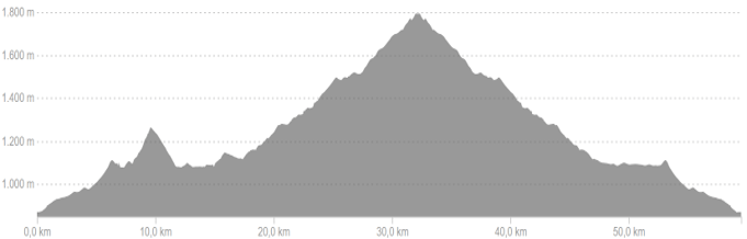 Profiel van fietsroute dag 4 easy Spaanse Pyreneeën