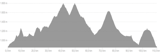 Profiel van fietsroute dag 4 hard Spaanse Pyreneeën