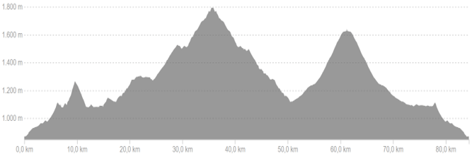 Profiel van fietsroute dag 4 medium Spaanse Pyreneeën