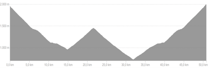 Profiel van fietsroute dag 4 easy Franse Pyreneeën Oost