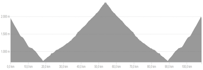 Profiel van fietsroute dag 4 hard Franse Pyreneeën Oost