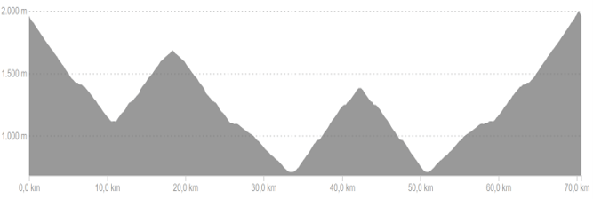 Profiel van fietsroute dag 4 medium Franse Pyreneeën Oost