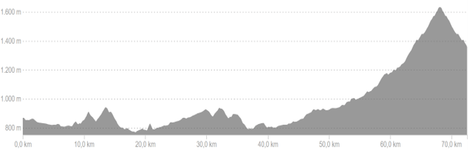 Profiel van fietsroute dag 5 easy Spaanse Pyreneeën