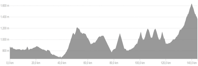 Profiel van fietsroute dag 5 hard Spaanse Pyreneeën