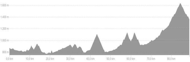 Profiel van fietsroute dag 5 medium Spaanse Pyreneeën