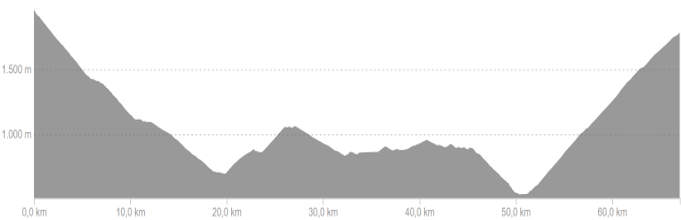 Profiel van fietsroute dag 5 easy Franse Pyreneeën Oost