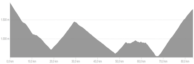 Profiel van fietsroute dag 5 medium Franse Pyreneeën Oost