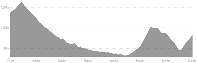 Profiel van fietsroute dag 6 easy Spaanse Pyreneeën