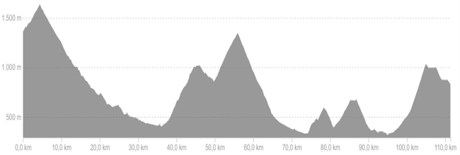 Profiel van fietsroute dag 6 hard Spaanse Pyreneeën