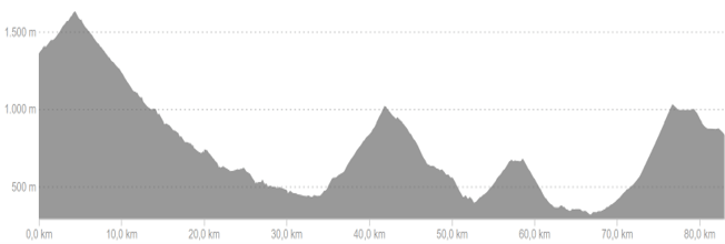 Profiel van fietsroute dag 6 medium Spaanse Pyreneeën