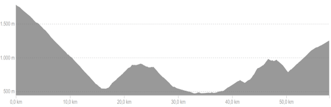 Profiel van fietsroute dag 6 easy Franse Pyreneeën Oost