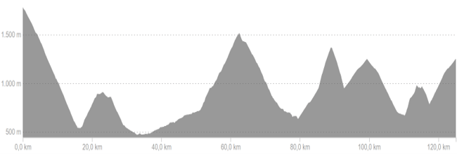 Profiel van fietsroute dag 6 hard Franse Pyreneeën Oost