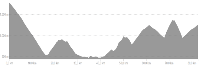 Profiel van fietsroute dag 6 medium Franse Pyreneeën Oost