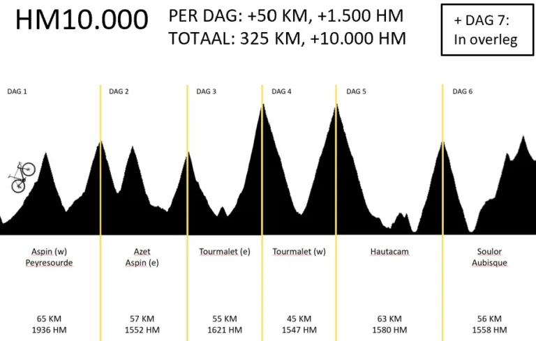 Fietsroute fietsvakantie Centrale Pyreneeën Frankrijk HM10.000