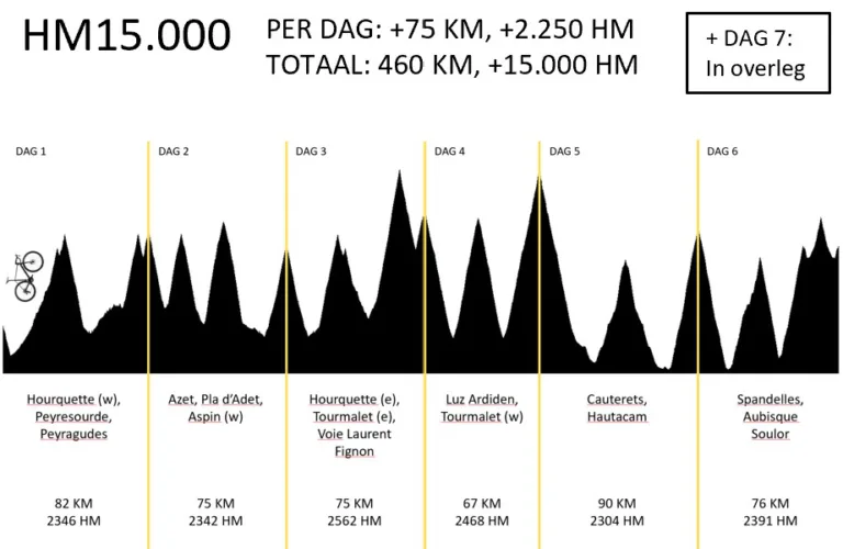 Fietsroute fietsvakantie Centrale Pyreneeën Frankrijk HM15.000