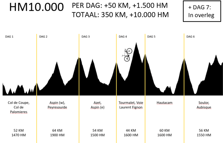 Profiel fietsroute fietsvakantie Pyreneeën Frankrijk HM10.000 start zondag