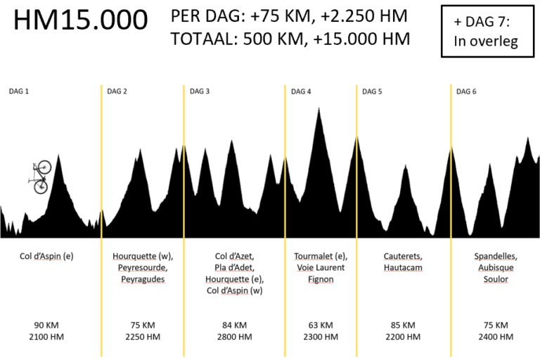 Profiel fietsroute fietsvakantie Pyreneeën Frankrijk HM15.000 start zondag