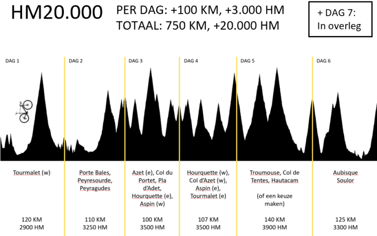 Profiel fietsroute fietsvakantie Pyreneeën Frankrijk HM20.000 start zondag