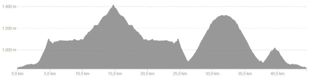 Profiel van fietsroute dag 1, easy variant Spaanse Pyreneeën