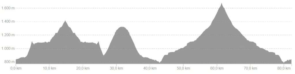 Profiel van fietsroute dag 1, medium variant Spaanse Pyreneeën