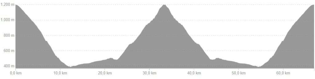 Profiel van fietsroute dag 1, easy variant Oost Franse Pyreneeën