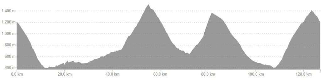 Profiel van fietsroute dag 1, hard variant Oost Franse Pyreneeën