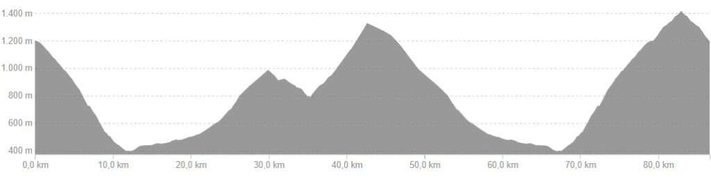 Profiel van fietsroute dag 1, medium variant Oost Franse Pyreneeën