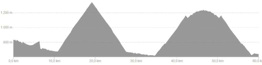 Profiel van fietsroute dag 2, easy variant Spaanse Pyreneeën