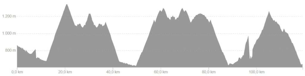 Profiel van fietsroute dag 2, hard variant Spaanse Pyreneeën