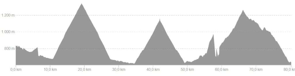 Profiel van fietsroute dag 2, medium variant Spaanse Pyreneeën