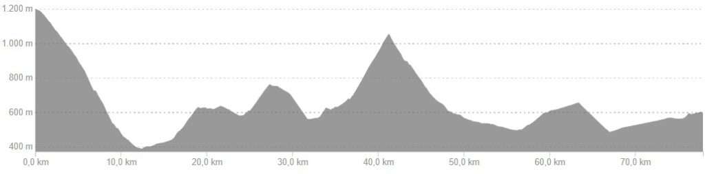 Profiel van fietsroute dag 2, easy variant Oost Franse Pyreneeën