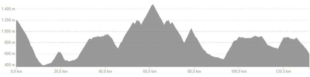 Profiel van fietsroute dag 2, hard variant Oost Franse Pyreneeën