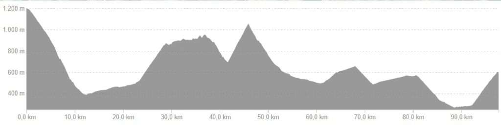 Profiel van fietsroute dag 2, medium variant Oost Franse Pyreneeën