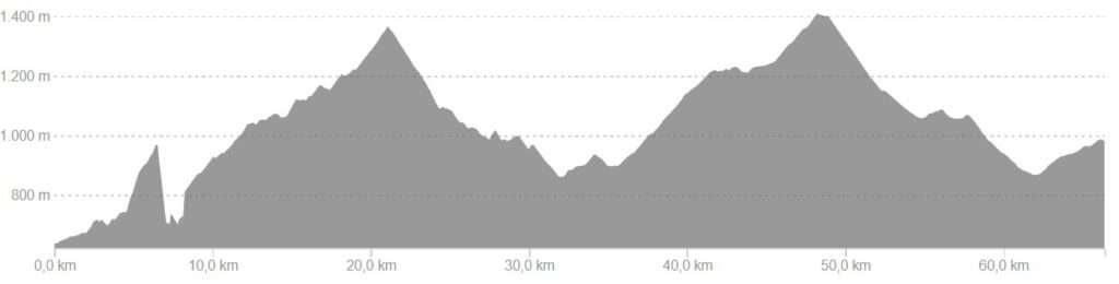 Profiel van fietsroute dag 3, easy variant Spaanse Pyreneeën