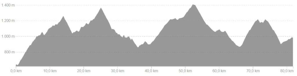 Profiel van fietsroute dag 3, medium variant Spaanse Pyreneeën