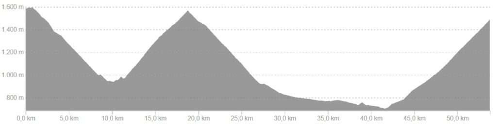 Profiel van fietsroute dag 3, easy variant Franse Pyreneeën